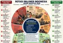 ROTASI IMAJINER INDONESIA — AKHIR AGUSTUS 2026