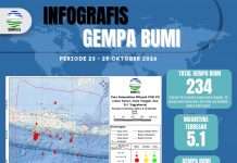 Stasiun Geofisika Malang Catat 234 Gempa Guncang Jatim Selama Sepekan, Didominasi Aktivitas Dangkal