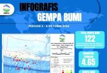 BMKG Malang Catat 122 Gempa Bumi di Jawa Timur Selama Sepekan, Dua Dirasakan Masyarakat