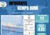 BMKG Catat 112 Gempa Guncang Jatim Sepekan, Didominasi Gempa Dangkal di Selatan Jawa