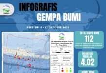 BMKG Catat 112 Gempa Guncang Jatim Sepekan, Didominasi Gempa Dangkal di Selatan Jawa